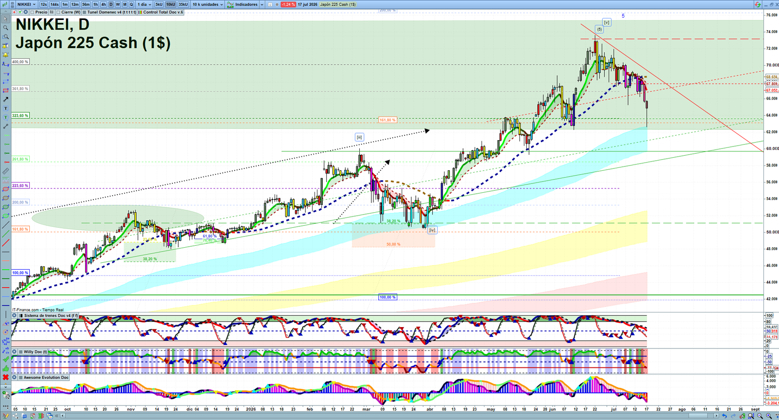 Nikkei daily technical analysis chart showing key levels, price action and possible reaction zones